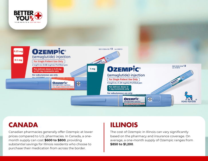 comparison chart showing Ozempic prices between Illinois and Canada