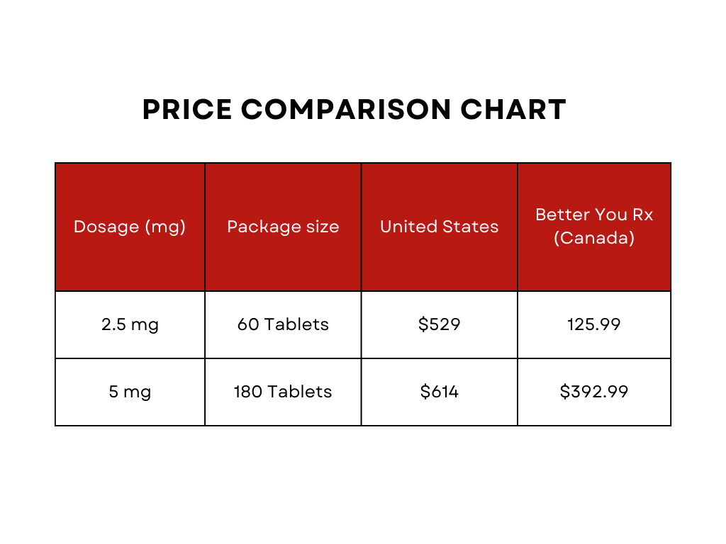 Eliquis Price Comparison