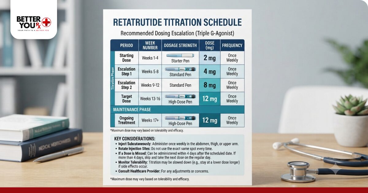 Retatrutide Titration Chart
