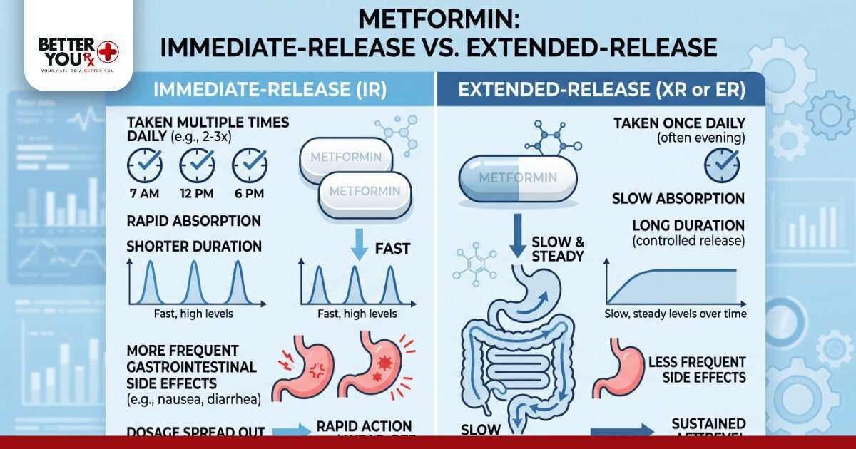 Metformin Extended Release Vs Immediate Release