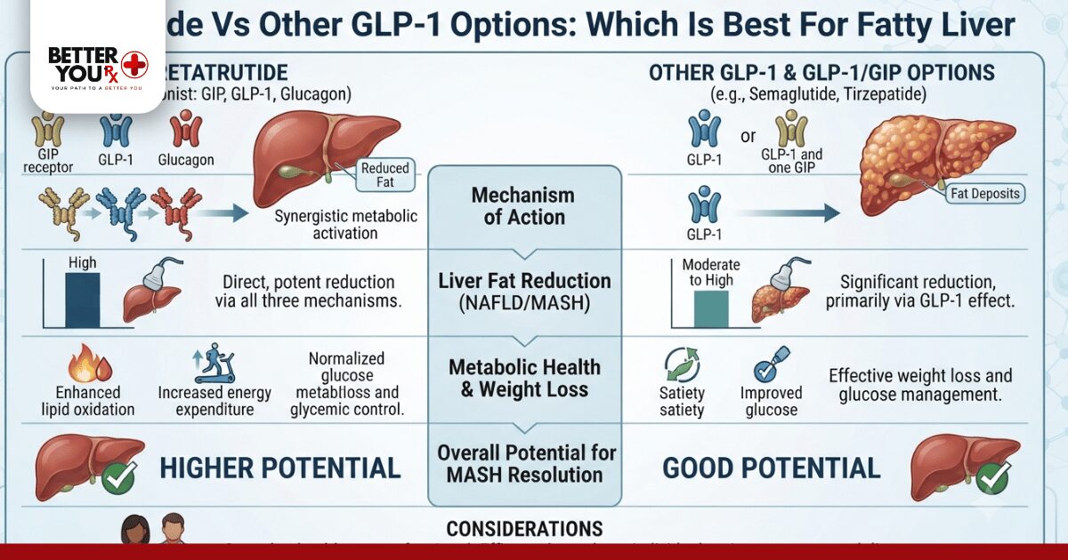Retatrutide For Fatty Liver