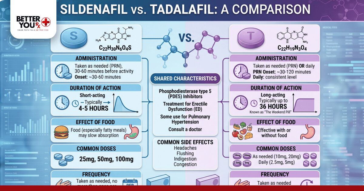 Sildenafil Vs Tadalafil